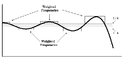 A diagram of a CLS envelope weighting function. The diagram three main components. There are two horizontal dotted lines in the middle of the wave. The upper line is labeled 1|τ and the lower line is labeled | τ. The peaks and troughs of the wave are marked by rectangle caps that are labeled Weighted Frequencies. 