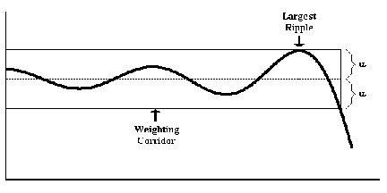 This is a diagram of a waveform. The wave is a bold line that rises and falls with a dotted line marking the middle of the peaks and troughs. Two black lines mark the upper and lower extremes of this wave. There are three peaks in this diagram with the final peak marked 'Largest Ripple'. The middle section is labeled 'weighting corridor'. The space between the dotted line and solid upper and lower bounds are marked with brackets each labeled α.