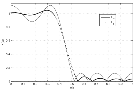 A graph consisting of two waveforms one is identified by a solid line and labeled L_∞. The other is identified by a dotted line and labeled L_2. The x-axis is labeled ω/π and the y-axis is labeled |H(ω)|. Both waveforms follow the same general path starting on the left high on the y-axis and dropping drastically to 0 on the y axis and bouncing along the x axis to the end of the graph. 