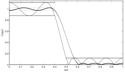 This graph contains two waveforms. One wave is identified by a thin solid line and the other is identified by a dotted line. The x-axis is labeled ω/π and the y-axis is labeled |H(ω)|. Both wave forms follow the same general path. They start high on the y-axis and proceed to the right. The waves drop drastically to the x-axis and bounce along the x-axis until the end of the graph. The upper portion of the waves are bound vertically by two sets of horizontal line. Solid line has a greated amplitude and contained within these bounds are two dotted lines which mark the bounds of the dotted line. The dotted line has a smaller amplitude. After the drastic descent, the upper bound of the solid line wave is marked by a solid line. The dotted line wave's upper bound is marked by a horizontal dotted line. The amplitude of the solid line is greater than the dotted line.   