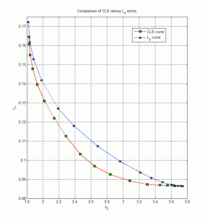 This graph is a representation of the Comparison of CLS versus L_P errors. The x-axis is labeled ε_2 and the y-axis is labeled ε_∞. The graph contains two different curves. One curve represent L_p and is identified by a dotted blue line with points indicated by green stars. The other curve represents CLS curve is identified by a red dashed line with points identified by green squares. The L_p curve sits higher than the CLS curve.