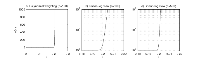 This image contains three graphs. The first graph represents Polynomial weighting (p=100). The second graph represents Linear-log view (p=100), and the third graph represents Linear-log view (p=500). The x-axis is labeled ε for all of these graphs, and the y-axis is labeled w(ε).