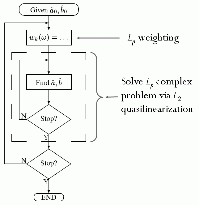 A block diagram of complex l_p IIR algorithm. Starting from the top there is an oval containing the phrase 'Given a^_0,b^_0'. An arrow points down from this oval to a rectangular box containing 'w_k(ω)=...' To the right of this box is an pointing left to the box labeling it 'L_p Weighting'. An arrow points down from the box to another box containing 'Find a^,b^'. Another arrow points down to a diamond shaped box containing 'Stop?'. An arrow with the letter 'N' next to it points up to the arrow pointing to the third box containing 'Find a^,b^'. A dashed square surrounds the blocks 'Find a^,b^' and 'Stop?'. The box is labeled to the right with a bracket and the phrase 'Solve L_p complex problem via L_2 quasilinearization'. Below the last block, the one containing 'Stop?' is an arrow with a 'Y' to the left of it points down to another diamond shaped block containing the phrase 'Stop?'. To the left of this block there is an arrow with labeled 'N' that points up all the way to the first arrow pointing to 'w_k(ω)=...'. Below the diamond shaped box there is another arrow with a 'Y' to the left pointing down to an oval shaped block containing the word 'END'.