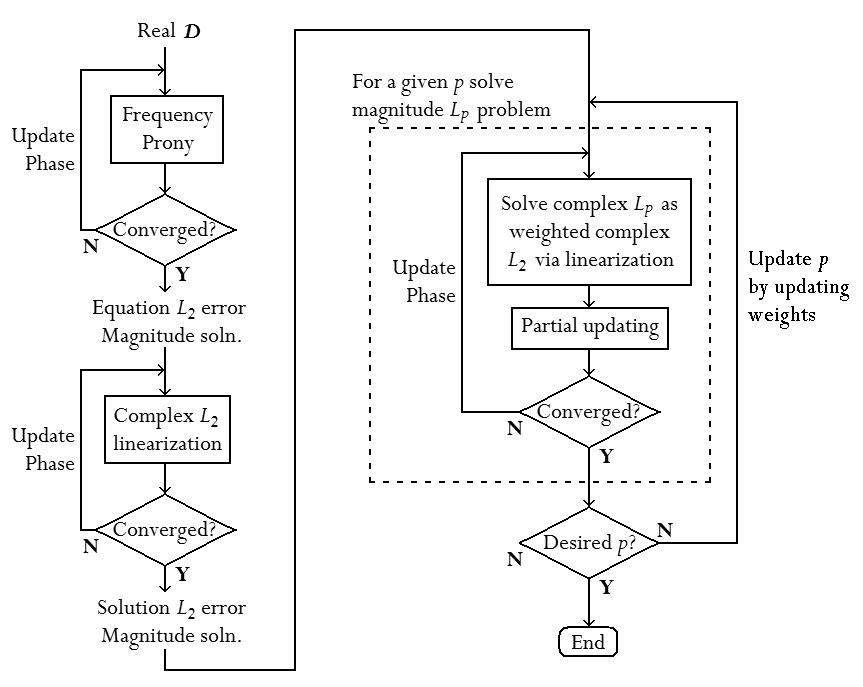 A block diagram for magnitude l_p IIR method. The diagram begining at the top starts with the phrase 'Real D' with an arrow pointing down to a rectangular box containing the phrase 'Frequency Prony'. An arrow points down from that box to a diamond shaped box labeled 'Converged'. An arrow points to the left with 'N' next to it and the arrow is labeled 'Update Phase'. The arrow points up to the first arrow pointing to the box 'Frequency Prony'. Another arrow points down from the 'Converged?' box with the letter 'Y' next to it. The arrow points to the phrase 'Equation L_2 error Magnitude soln.'. Another arrow points down from this phrase to a rectangular box containing the phrase 'Complex L_2 linearization' and another arrow points down from that box to a diamond shaped box containing the phrase 'Converged?'. An arrow points down from the left with 'N' next to it and labeled 'Update Phase'. The arrow points up to the arrow pointing to the box containg 'Complex L_2 linearization'. An arrow points down from the 'Converged?' box down with a 'Y' next to it. The arrow points to the phrase 'Solution L_2 error Magnitude soln.'. An arrow points down from that phrase to the box containing the phrase 'Solve complex L_p as weighted complex L_2 via linearization'. Another arrow points down from this box to another box containing the phrase 'Partial updating' and then another arrow points down to a diamond shaped box containing the phrase 'Converged?'. An arrow with 'N' next to it points up from the 'Converged?' box up to the arrow pointing to the box containing the phrase 'Solve complex L_p as weighted complex L_2 via linearization'. The arrow is labeled 'Update Phase'. The last three boxes and these arrows are all contained in a dashed box labeled 'For a given p solve magnitude L_p problem'. Another arrow points down from the 'Converged?' diamond with a 'Y' next to the arrow to another diamond shaped box labeled 'Desired p?'. There is and arrow pointing up and to the right with an 'N' pointing to the arrow pointing to the box containing the phrase 'Solve complex L_p as weighted complex L_2 via linearization'. This arrow is labeled 'Update p by updating weights'. To the left of the diamond is the letter 'N' and Another arrow points down from the diamond with a 'Y' next to it to an oval box containing the phrase 'End'.   