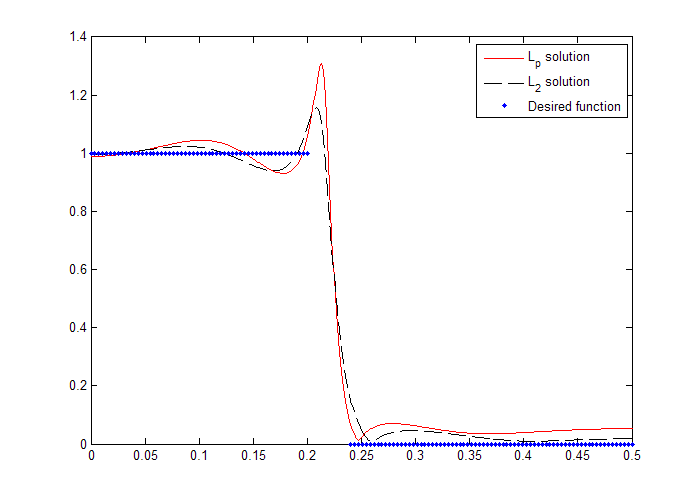 A graph of the Results for complex l_100 IIR design. There are two wave forms. One is identified by a solid red line and labeled L_p solutions. The other wave is identified by a blue dashed line and labeled L_2 solution. The desired function is indicated with a blue dotted line. Both wave forms start at (0,1) and then at about (0.2,0) both waves have there largest peak before falling drastically to about (0.25,0). The waves then continue along the x axis till (.5,0) where the graph ends. The dotted blue line runs along y=1 to (.2,1). Then the dotted blue line continues at y=0 from (0.25,0) to (o.5,0).