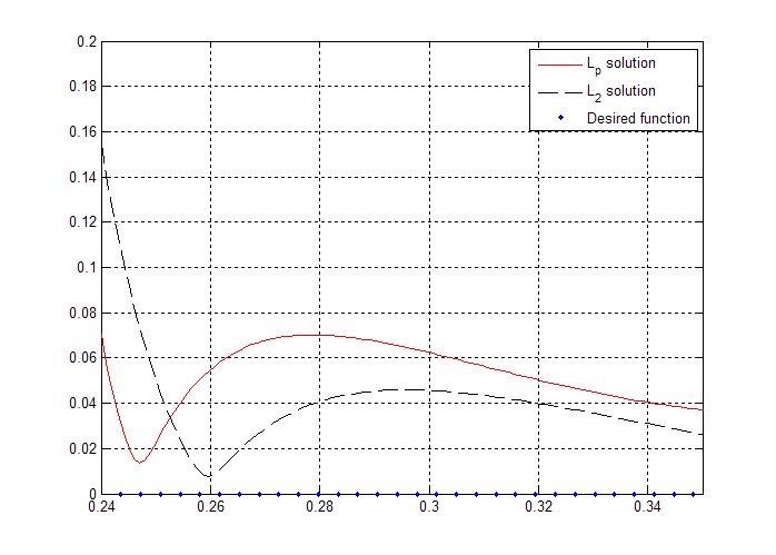 A graph containing two wave forms. One is identified with a solid red line and labeled L_p solution. The other is identified with a blue dashed line and labeled L_2 solution. The desired function is indicated by a horizontal blue dotted line at y=0. The wave of L_p solution begins are (0,.07) drops to about (0.25,0.02) and then climes to (0.28,0.07) and then falls to (0.35,0.04). The wave of L_2 starts at (0,0.15) drops to (0.26,0.01). Then it climbs to about (0.3,0.045) then drops to (0.36,0.03).