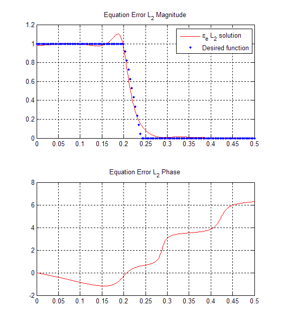 This image contains two graphs. The first graph is a representation of the 'Equation Error L_2 Magnitude'. There is one wave form. It is identified by a solid red line and labeled 'ε_e L_2 solution'. The desired function is indicated with a blue dotted line. The wave form starts at (0,1) and then at about (0.2,0) the wave has its largest peak before falling drastically to about (0.25,0). The wave then continues along the x-axis till (.5,0) where the graph ends. The dotted blue line runs along y=1 to (.2,1). Then the dotted blue line continues at y=0 from (0.25,0) to (0.5,0). The second graph is a representation of 'Equation Error L_2 Phase'. There is a single wave form in the graph represented by a solid red line. The wave starts at (0,0) drops slightly then rises to (0.5,6).