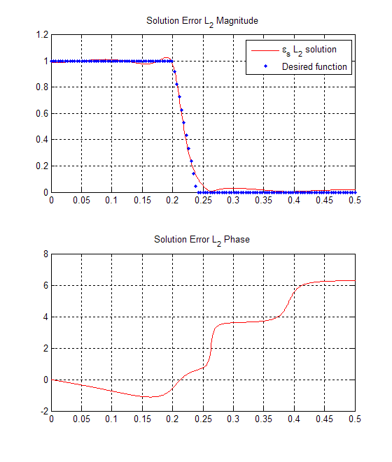 This image contains two graphs. The first graph is a representation of the 'Solution Error L_2 Magnitude'. There is one wave form. It is identified by a solid red line and labeled 'ε_s L_2 solution'. The desired function is indicated with a blue dotted line. The wave form starts at (0,1) and then at about (0.2,0) the wave has its largest peak before falling drastically to about (0.25,0). The wave then continues along the x-axis till (.5,0) where the graph ends. The dotted blue line runs along y=1 to (.2,1). Then the dotted blue line continues at y=0 from (0.25,0) to (0.5,0). The second graph is a representation of 'Solution Error L_2 Phase'. There is a single wave form in the graph represented by a solid red line. The wave starts at (0,0) drops slightly then rises to (0.5,6).