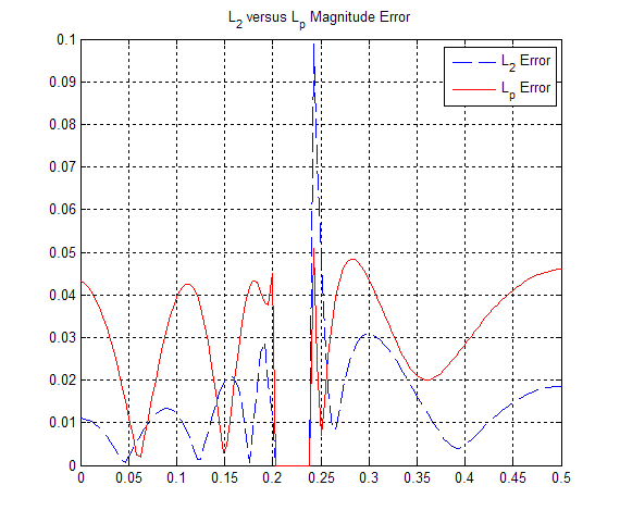 This graph is a representation of 'L_2 versus L_p Magnitude Error'. There are two wave forms represented on this graph. One is labeled 'L_2 Error' and is represented by a blue dashed line. The other wave is labeled 'L_p Error' and is represented by a solid red line. The wave form represented by the dashed blue line starts on the left at (0,0.01) and then the wave peaks three times before rising to a drastic peak at (0.25,0.1). The wave then drops back to (0.26,0.01) rises to (0.3,0.03) drops to (0.4,0.005) and then exits the graph at (0.5,0.02). The other wave starts on the left at (0,0.04) drops to (0.05,0). There are two more peaks and the the wave flatlines along the x-axis from (0.2,0) to (0.24,0). The wave then rises to (0.25,0.05). The wave then drops to (0.26,0.01) rises to (0.28,0.05) drops to (0.35,0.02) and then exits the graph at (0.5,0.045).