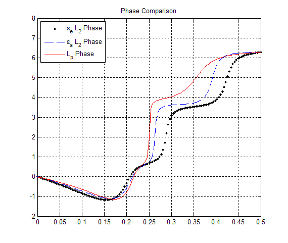 This is a graph of 'Phase Comparison'. There are three phase responses. One is labeled 'ε_e L_2 Phase' and is identified by a line of black dots. Another is labeled 'ε_s L_2 Phase' identified by a blue dashed line. The final phase is labeled 'L_p Phase' and identified with a solide red line. All three phases follow the same general path. All start at (0,0) drop to about (0.15,-1) then  at this point the lines split apart. The red line is highest on the y axis and furtherest  left on the x axis. The black dotted line is lowest on the y axis and furtherest right on the x axis. The blue dashed line is in the middle of these two lines. All three lines exit the graph at about (0.5,6). 