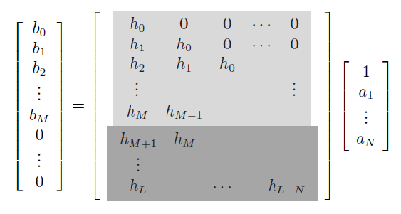 This image is a representation of the convolution 'b(n)=h(n)*a(n)'. From left to right there is a 4x1 matrix which is equal to a 8x4 matrix. The upper 5 rows of this matrix is shaded light gray. The bottom 3 rows are shaded dark gray. Right to the right of this matrix is another matrix with dimensions 4x1.