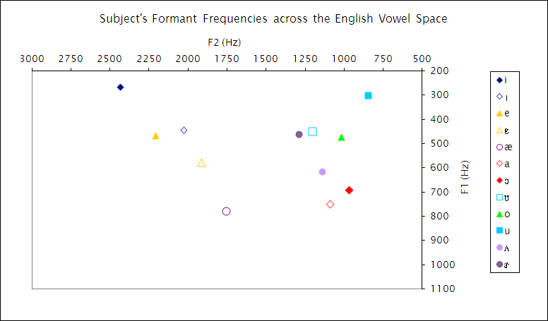 A plot of vowels