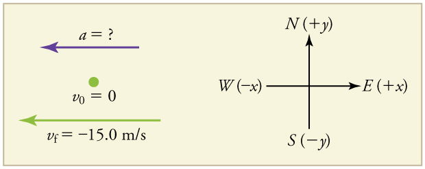 An acceleration vector arrow pointing west, in the negative x direction, labeled with a equals question mark. A velocity vector arrow also pointing toward the left, with initial velocity labeled as 0 and final velocity labeled as negative fifteen point 0 meters per second.