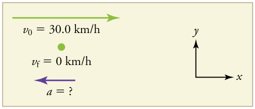 A velocity vector arrow pointing toward the right with initial velocity of thirty point zero kilometers per hour and final velocity of 0. An acceleration vector arrow pointing toward the left, labeled a equals question mark.