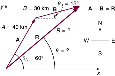 A triangle  defined by vectors A, B, and R. A begins at the origin and run forty kilometers in a direction sixty degrees north of east. B begins at the end of A and runs thirty kilometers in a direction fifteen degrees north of east. R is the resultant vector and runs from the origin (the beginning of A) to the end of B for a distance and in a direction theta that need to be calculated.