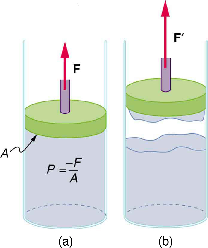 When the piston is raised the liquid separates and results in negative pressure.