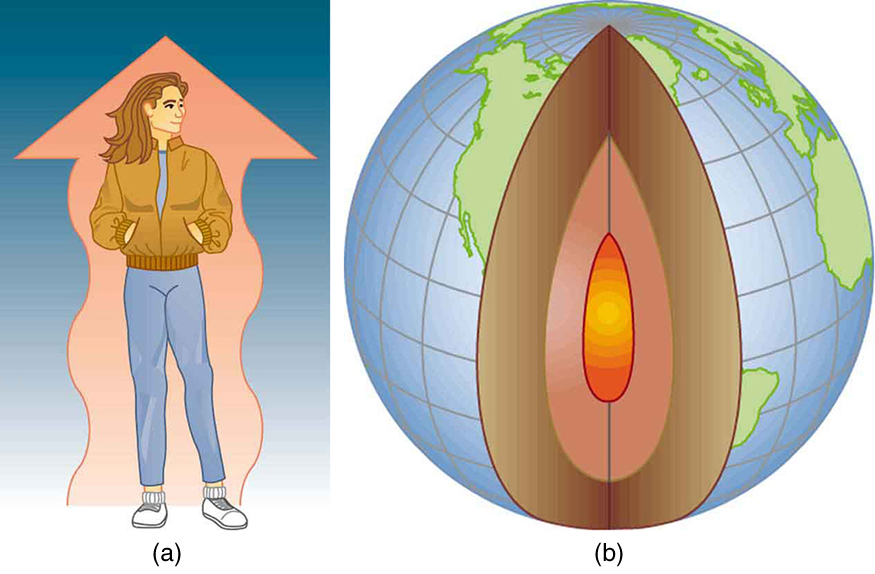 In figure a, a girl is standing with her hands inside her warm jacket. Behind the girl’s body appears a big wavy upward orange colored arrow. In figure b, the globe of Earth is shown. The Earth’s molten interior is visible through a cross-section in the front of the globe.