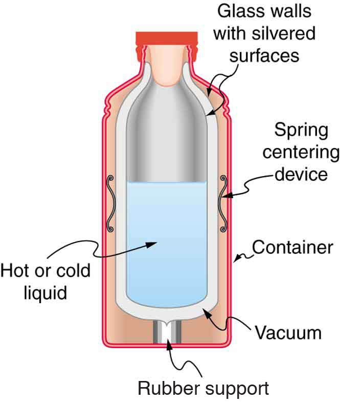 The figure shows a  cutaway drawing of a thermos bottle, with various parts labeled.