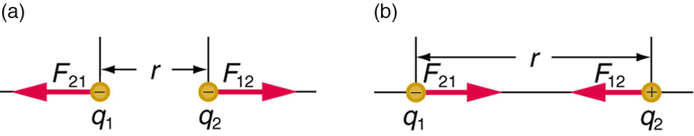 In part a, two charges q one and q two are shown at a distance r. Force vector arrow F one two points toward left and acts on q one. Force vector arrow F two one points toward right and acts on q two. Both forces act in opposite directions and are represented by arrows of same length. In part b, two charges q one and q two are shown at a distance r. Force vector arrow F one two points toward right and acts on q one. Force vector arrow F two one points toward left and acts on q two. Both forces act toward each other and are represented by arrows of same length. 