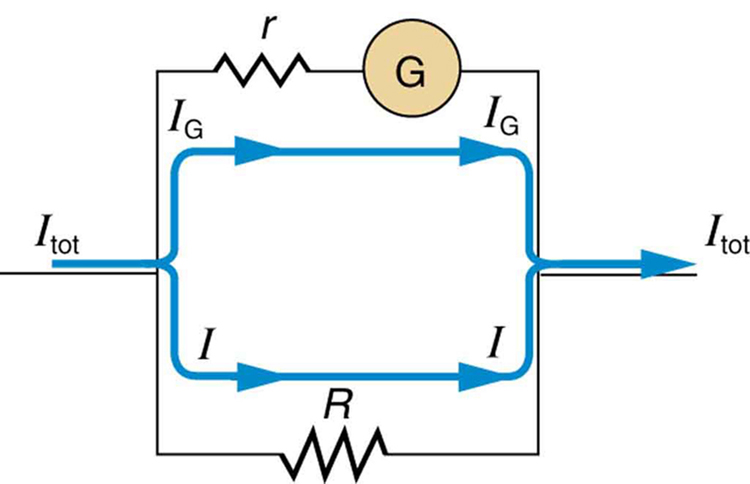 A resistance R is placed in parallel with a galvanometer G having an internal resistance r to produce an ammeter.