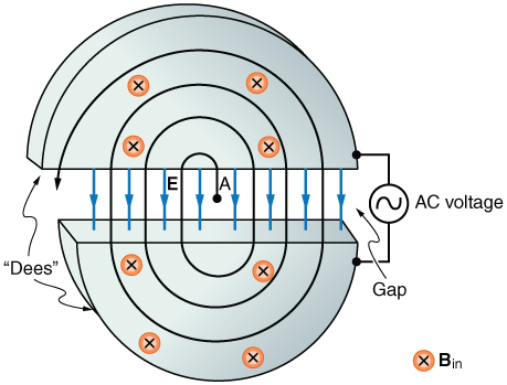 Diagram of a cyclotron.