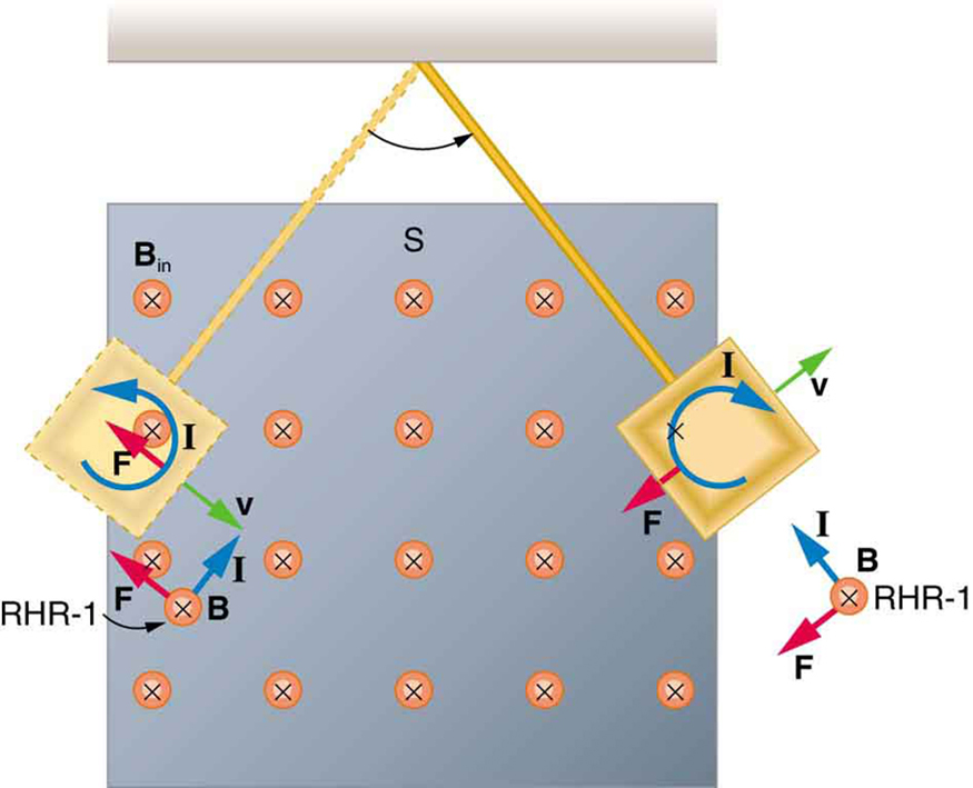 The figure shows a more detailed description of a conducting plate attached to a pivot oscillating between the pole pieces of a magnet. A cross section is shown in the figure. The direction of magnetic field of the magnet is toward the plane of the paper. The direction of force, current and magnetic field at two extreme positions of the pendulum are marked. The direction of B is always into the paper. Based on the direction of force, the current direction of the pendulum at the two ends is marked as per the right hand rule. The eddy current on the plate is in anti clock wise direction in the left end and clock wise direction in the right end.