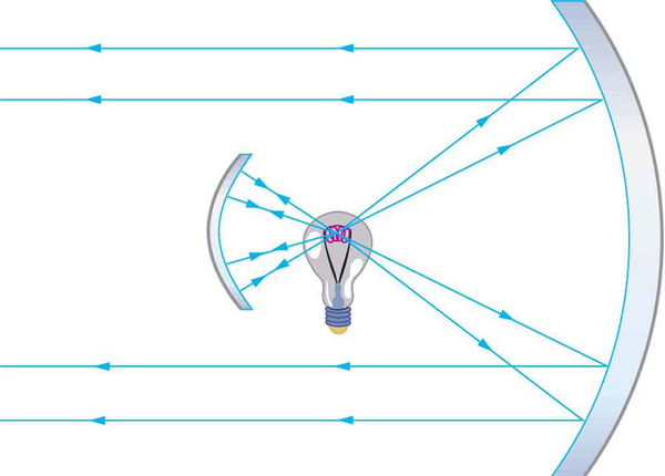 Two concave mirrors of different sizes are placed facing one another. A filament bulb is placed at the focus of the larger mirror. The rays after reflection from the larger mirror travel parallel to one another. The rays falling on the smaller mirror retrace their paths.