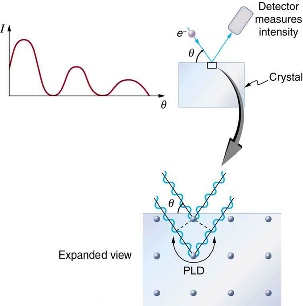 An electron beam is striking at an angle theta on a crystal and the reflected rays are detected by a detector. A magnified view of the crystal is also shown with two rays of electrons striking the various layers of crystal at an angle theta and reflected back. A graph is shown of intensity variation versus theta. Intensity is along the y axis and theta is along the x axis.The shape of the curve is like a wave and each subsequent peak diminishes as we move out the x axis.