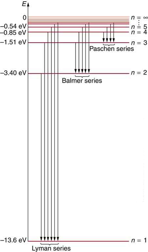 An energy level diagram is shown. At the left, there is a vertical arrow showing the energy levels increasing from bottom to top. At the bottom, there is a horizontal line showing the energy levels of Lyman series, n is one. The energy is marked as negative thirteen point six electron volt. Then, in the upper half of the figure, another horizontal line showing Balmer series is shown when the value of n is two. The energy level is labeled as negative three point four zero electron volt. Above it there is another horizontal line showing Paschen series. The energy level is marked as negative one point five one electron volt. Above this line, some more lines are shown in a small area to show energy levels of other values of n.