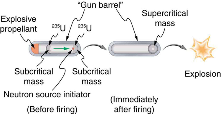 The figure shows a capsule-shaped fission device which contains explosive propellant on one end and two subcritical masses of fission material separated by space and neutron initiator at the other end before firing which become a supercritical mass after firing and explode.