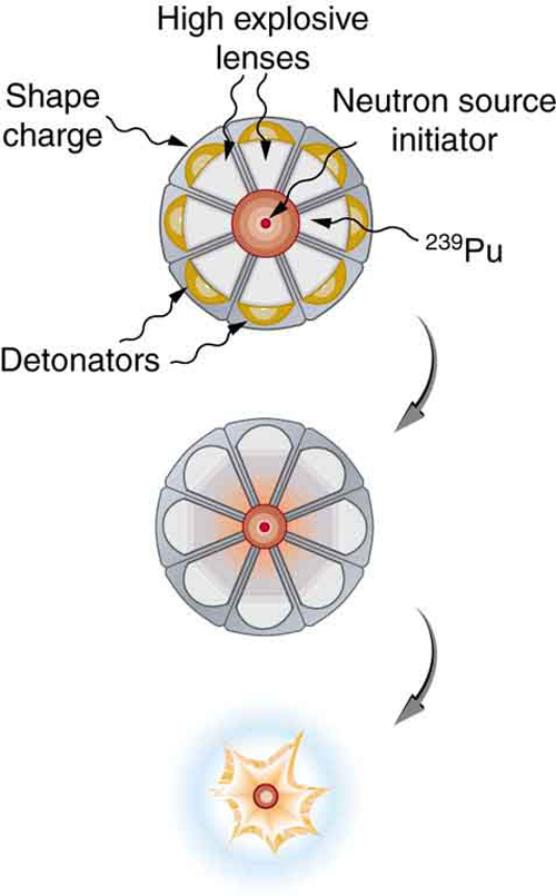 The figure shows a bomb of spherical shape. Near the rim there are detonators and after that there are high explosive lenses then plutonium and finally at the center a neutron initiator. After firing the entire inner material is compressed, leading to an explosion of the plutonium.