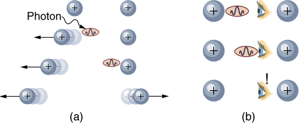 The first image shows a photon traveling between positive charges to transmit a repulsive electromagnetic force. The second image is the same except that an eye detects the photon before it arrives at the second positive charge, thereby obstructing the passage of the photon and preventing the force from being transmitted.