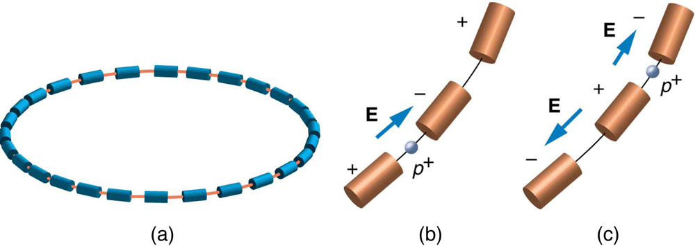 The first image shows a circular ring made up of about thirty blue tubes whose diameters are much less than the diameter of the ring. The tubes are arranged end-to-end, so that a line joining their axes forms the ring. The second image shows a close-up view of three consecutive tubes, which we shall call tubes one, two, and three. Tube one is labeled plus, tube two is labeled minus, and tube three is labeled plus. An arrow labeled E points from tube one to tube two, and between these two tubes is a sphere labeled p plus. The third image is the same as the second, except that the tubes one, two, and three are labeled minus, plus, minus, respectively. In addition, the arrow labeled E between tubes one and two has reversed direction, and a second arrow labeled E now appears pointing from tube two to tube three. Between tubes two and three appears the sphere labeled p plus.