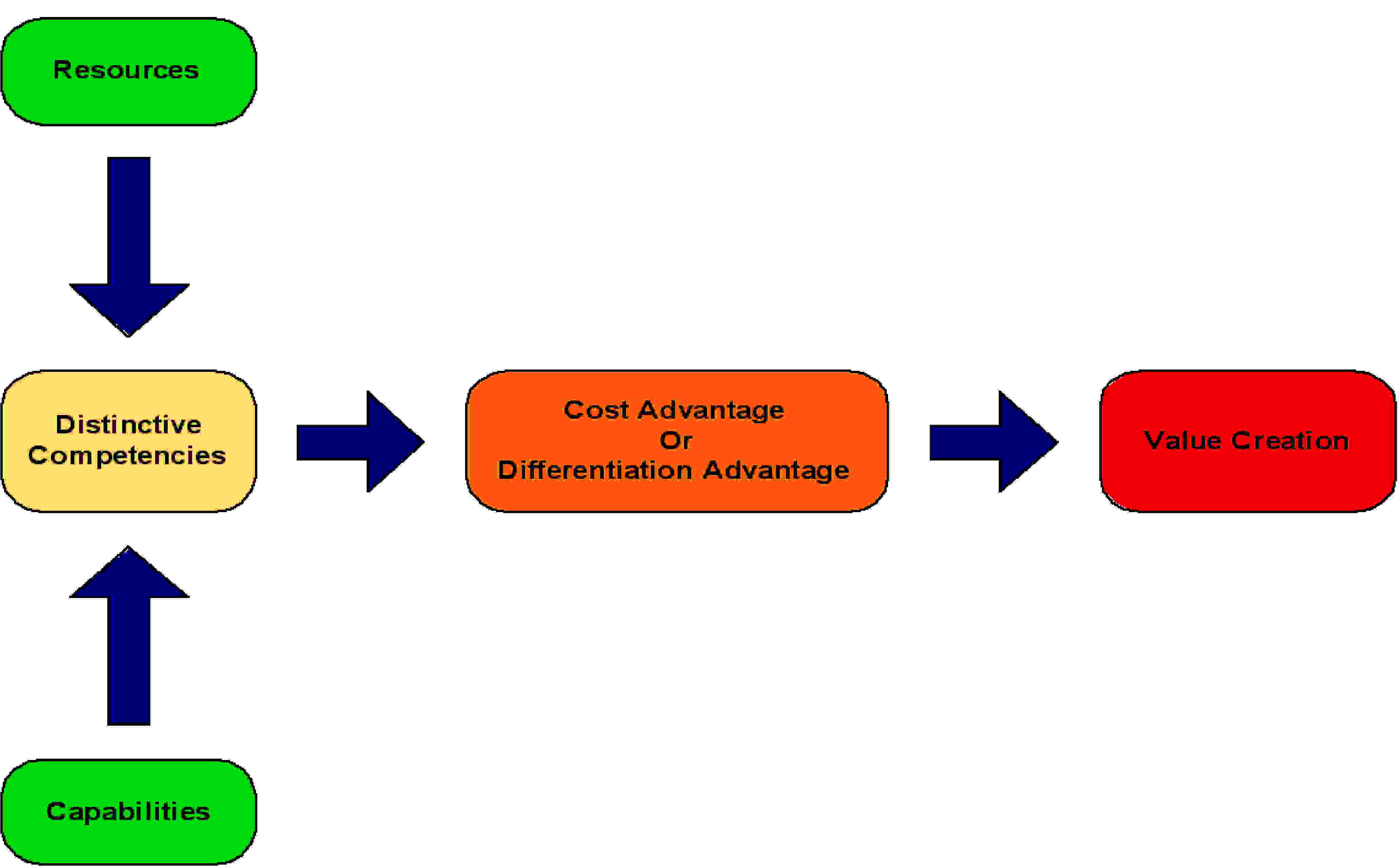 resources based view of the firm