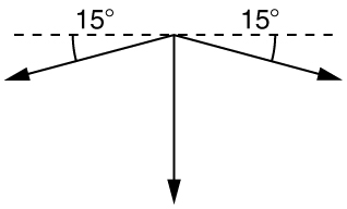 A horizontal dotted line with two vectors extending downward from the mid-point of the dotted line, both at angles of fifteen degrees. A third vector points straight downward from the intersection of the first two angles, bisecting them; it is perpendicular to the dotted line.