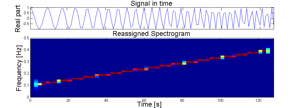 The Reassigned Spectrogram of a Chrip Signal