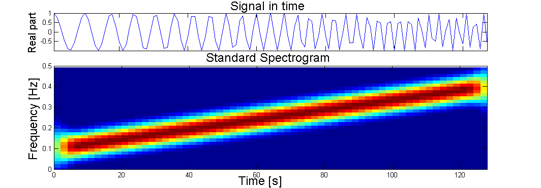 The Normal Spectrogram of a Chirp Signal