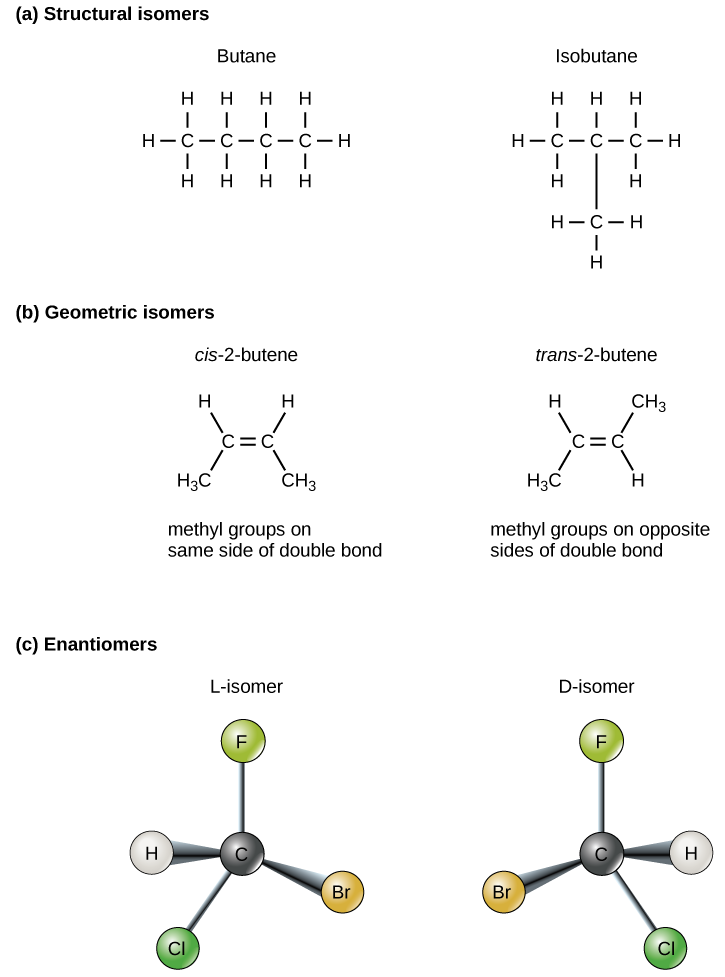 Part A shows butane and isobutene are structural isomers. Both molecules have four carbons and ten hydrogens, but in butane the carbons form a single chain, while in isobutene the carbons form a branched chain. Part B shows cis-2 butene and trans-2 butene each consist of a four-carbon chain. The two central carbons are connected by a double bond resulting in a planar, or flat shape. In the cis isomer, both terminal CH3 groups are on the same side of the plane, and two hydrogen atoms are on the opposite side. Imagine a person with arms stretched out and upwards and legs spread apart, with a glove on the left hand and a sock on the left foot: this represents a cis configuration. In cis-butene the terminal CH3 groups are on opposite sides of the plane. Now, imagine a person with outstretched arms and legs, but this time with a glove on the left hand and a sock on the right foot: this is what a trans configuration looks like. Part C shows two enantiomers, each with different arrangement of hydrogen, bromine, chlorine and fluorine around a central carbon. The molecules are mirror images of one another.