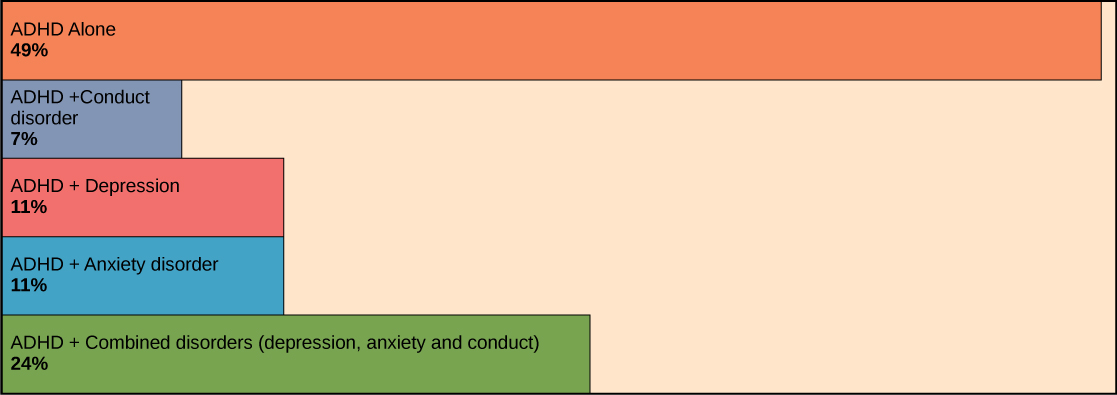 Bar graph shows that 49% of ADHD patients suffer from ADHD alone. Seven percent have both ADHD and conduct disorder. Eleven percent have ADHD and depression. Eleven percent have ADHD and anxiety disorder. Twenty-four percent have ADHD and a combination of depression, anxiety disorder, and conduct disorder.