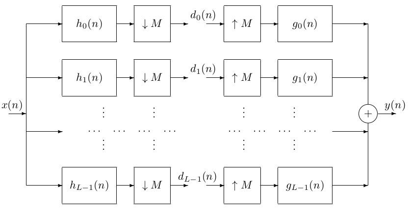 L-Band Filter Bank with Rate-Change Factor of M