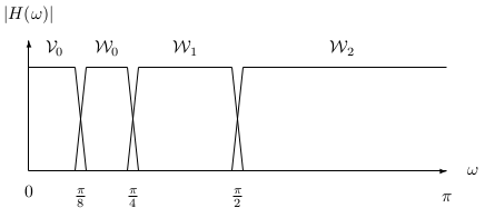 Frequency Bands for the Analysis Tree