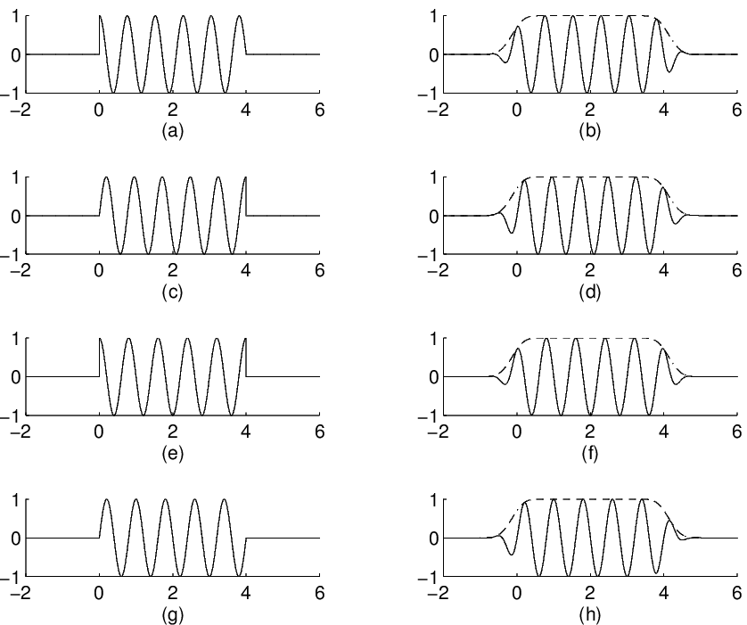 Trigonometric basis functions - before and after unfolding.