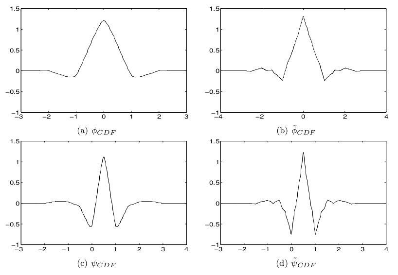 Plots of Scaling Function and Wavelet and their Duals for one of the Cohen-Daubechies-Feauveau Family of Biorthogonal Wavelets that is Used in the FBI Fingerprint Compression Standard