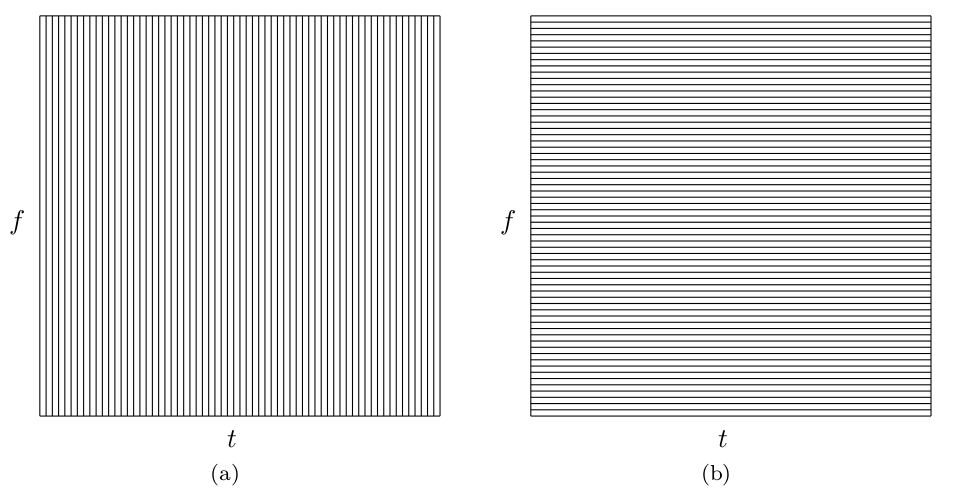 (a) Dirac Delta Function or Standard Time Domain Basis (b) Fourier or Standard Frequency Domain Basis