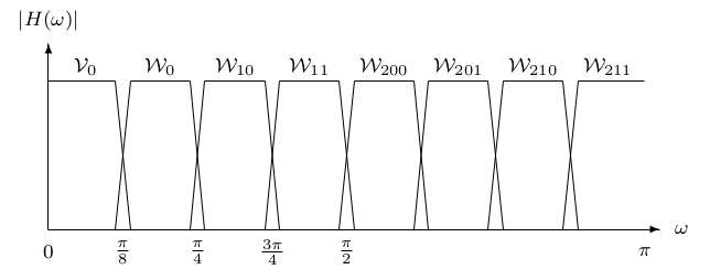 Frequency Responses for the Two-Band Wavelet Packet Filter Bank