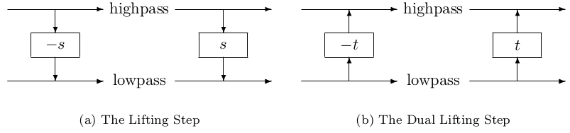 The Lifting and Dual Lifting Step