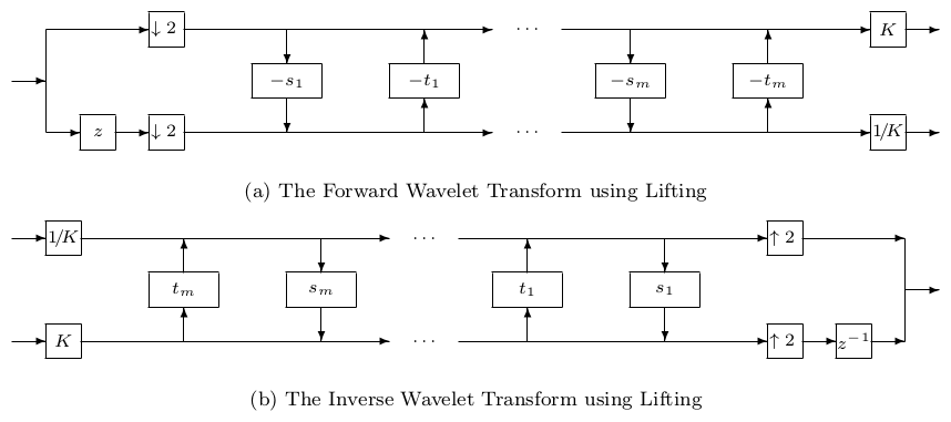 Wavelet Transform using Lifting
