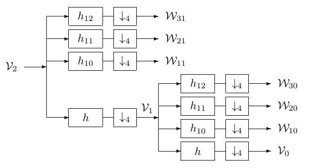 Filter Bank Structure for a Four-Band Wavelet System