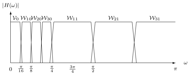Frequency Responses for the Four-Band Filter Bank
