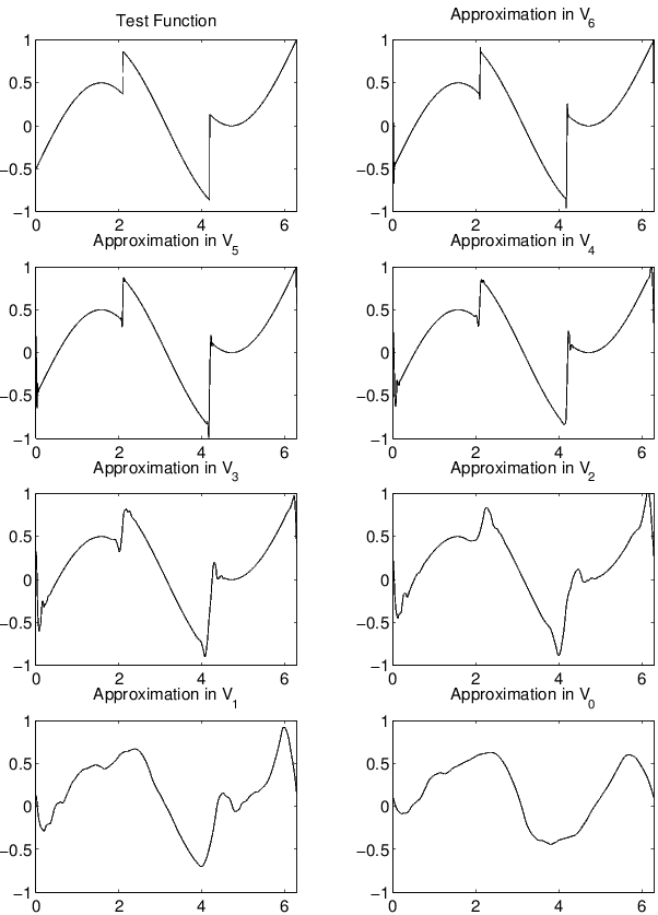 Approximations to f(t) at a Different Finite Scales